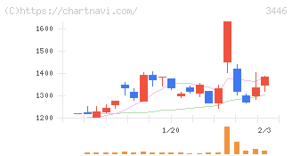 ジェイテックコーポレーション(3446)の日足チャート