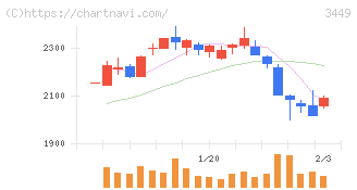 テクノフレックス(3449)の日足チャート