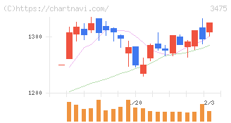 グッドコムアセット(3475)の日足チャート