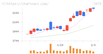ティーケーピー(3479)の日足チャート