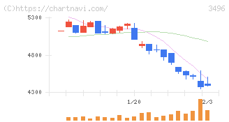アズーム(3496)の日足チャート