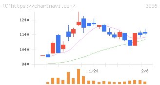 リネットジャパングループ(3556)の日足チャート