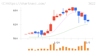 ネットイヤーグループ(3622)の日足チャート
