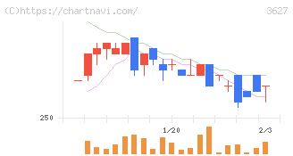 テクミラホールディングス(3627)の日足チャート