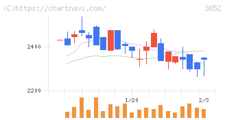 ディジタルメディアプロフェッショナル(3652)の日足チャート
