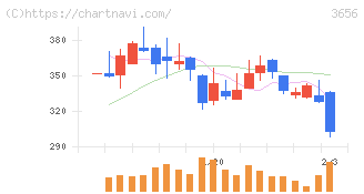 ＫＬａｂ(3656)の日足チャート