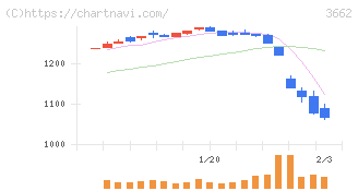 エイチームホールディングス(3662)の日足チャート