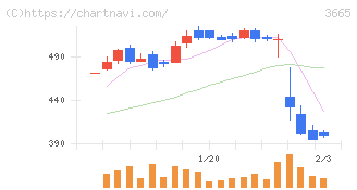 エニグモ(3665)の日足チャート