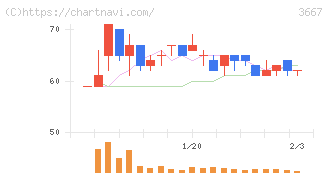 ｅｎｉｓｈ(3667)の日足チャート