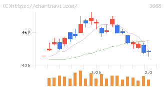 コロプラ(3668)の日足チャート