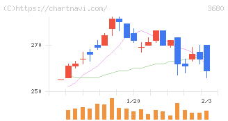 ホットリンク(3680)の日足チャート