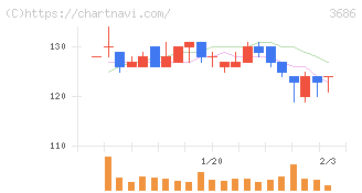 ディー・エル・イー(3686)の日足チャート