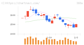 北里コーポレーション(368A)の日足チャート