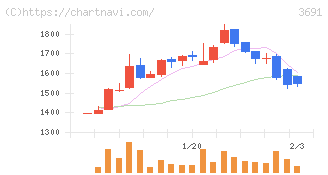 デジタルプラス(3691)の日足チャート