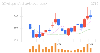 ＡＩストーム(3719)の日足チャート