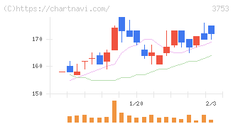フライトソリューションズ(3753)の日足チャート