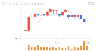 アエリア(3758)の日足チャート