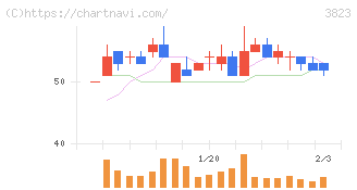 ＴＨＥ　ＷＨＹ　ＨＯＷ　ＤＯ　ＣＯＭＰＡＮＹ(3823)の日足チャート