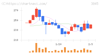 アイフリークモバイル(3845)の日足チャート