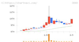 データ・アプリケーション(3848)の日足チャート