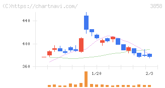 ユビキタスＡＩ(3858)の日足チャート
