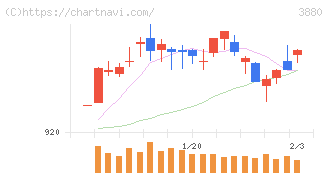 大王製紙(3880)の日足チャート