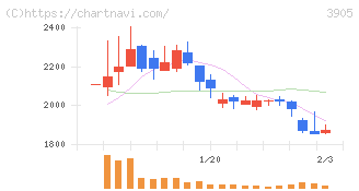 データセクション(3905)の日足チャート
