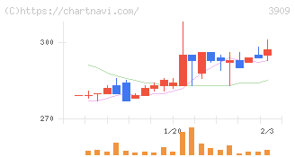 ショーケース(3909)の日足チャート