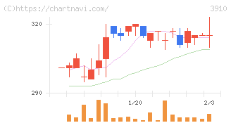 エムケイシステム(3910)の日足チャート