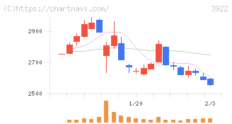 ＰＲ　ＴＩＭＥＳ(3922)の日足チャート