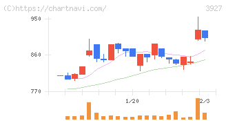フーバーブレイン(3927)の日足チャート