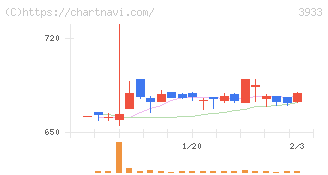 チエル(3933)の日足チャート