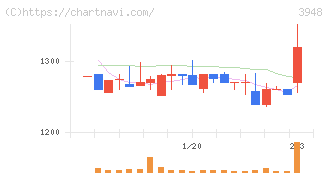 光ビジネスフォーム(3948)の日足チャート