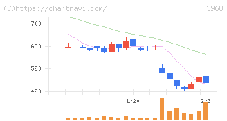セグエグループ(3968)の日足チャート