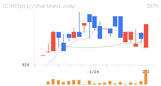 イノベーション(3970)の日足チャート