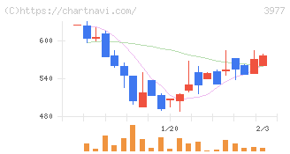 フュージョン(3977)の日足チャート