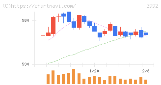 ニーズウェル(3992)の日足チャート
