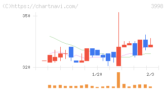 すららネット(3998)の日足チャート