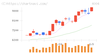レゾナック・ホールディングス(4004)の日足チャート