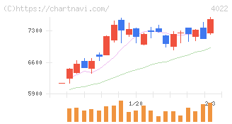 ラサ工業(4022)の日足チャート