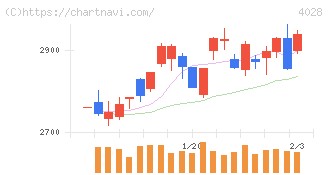 石原産業(4028)の日足チャート