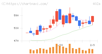 アクセルスペースホールディングス(402A)の日足チャート