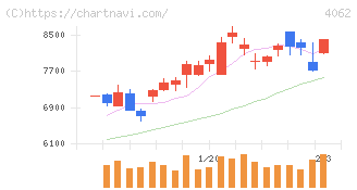 イビデン(4062)の日足チャート