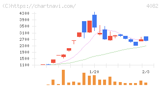第一稀元素化学工業(4082)の日足チャート