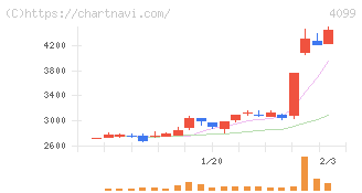 四国化成ホールディングス(4099)の日足チャート