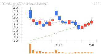 ワンダープラネット(4199)の日足チャート