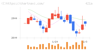 ムービン・ストラテジック・キャリア(421A)の日足チャート