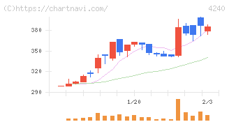 クラスターテクノロジー(4240)の日足チャート