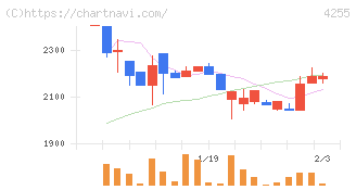 ＴＨＥＣＯＯ(4255)の日足チャート