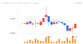 ＣＬホールディングス(4286)の日足チャート